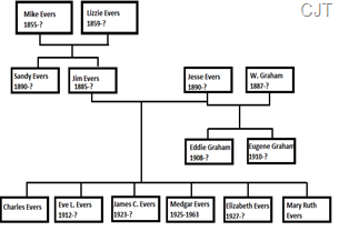 For Evers: Family Matters – Diary of a Historian