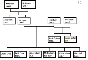 Evers Family Tree